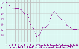 Courbe du refroidissement olien pour Cap de la Hve (76)
