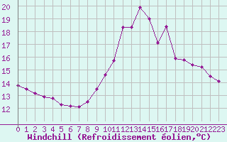 Courbe du refroidissement olien pour Douzy (08)