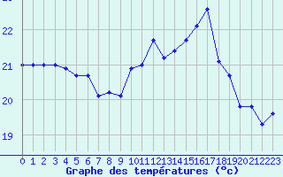 Courbe de tempratures pour Pointe de Socoa (64)