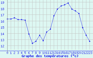 Courbe de tempratures pour Bonnecombe - Les Salces (48)
