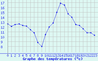 Courbe de tempratures pour Auch (32)