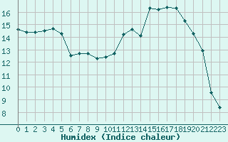 Courbe de l'humidex pour Bziers Cap d'Agde (34)