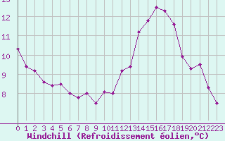 Courbe du refroidissement olien pour Le Bourget (93)