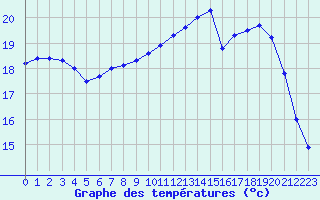 Courbe de tempratures pour Laval (53)