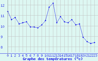 Courbe de tempratures pour Pordic (22)