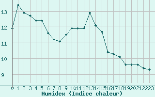 Courbe de l'humidex pour Selonnet (04)