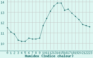 Courbe de l'humidex pour Lamballe (22)