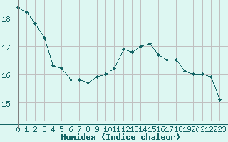 Courbe de l'humidex pour Dieppe (76)