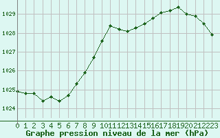 Courbe de la pression atmosphrique pour Corny-sur-Moselle (57)