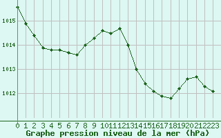 Courbe de la pression atmosphrique pour La Baeza (Esp)