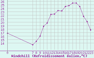Courbe du refroidissement olien pour Valence d