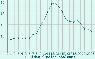 Courbe de l'humidex pour Abbeville (80)