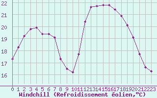Courbe du refroidissement olien pour Corsept (44)