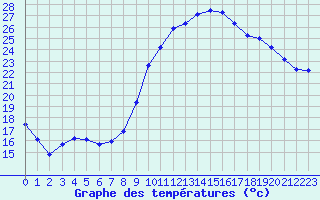 Courbe de tempratures pour Grasque (13)