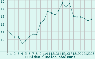 Courbe de l'humidex pour Ile du Levant (83)