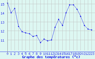 Courbe de tempratures pour Dunkerque (59)