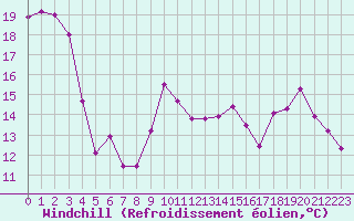 Courbe du refroidissement olien pour Saint-Martial-de-Vitaterne (17)