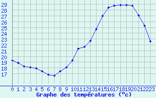 Courbe de tempratures pour Chailles (41)