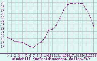 Courbe du refroidissement olien pour Chailles (41)