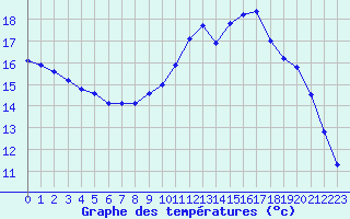 Courbe de tempratures pour Saint-Philbert-sur-Risle (27)