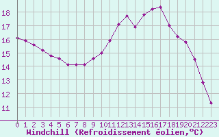 Courbe du refroidissement olien pour Saint-Philbert-sur-Risle (27)