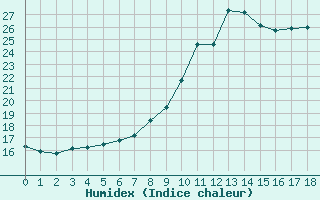 Courbe de l'humidex pour Saint-Martin-du-Bec (76)