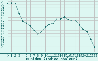 Courbe de l'humidex pour Chteaudun (28)