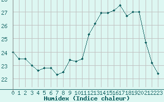 Courbe de l'humidex pour Limoges (87)