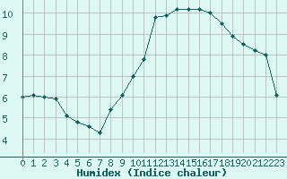 Courbe de l'humidex pour Laval (53)