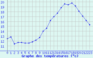 Courbe de tempratures pour Chteaudun (28)