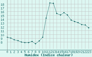 Courbe de l'humidex pour Pinsot (38)