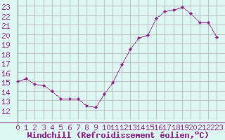 Courbe du refroidissement olien pour Cabestany (66)
