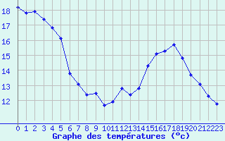 Courbe de tempratures pour Cap de la Hve (76)