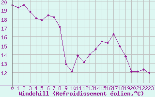 Courbe du refroidissement olien pour Lobbes (Be)