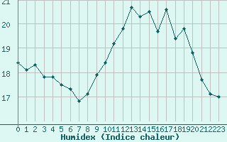 Courbe de l'humidex pour Souprosse (40)