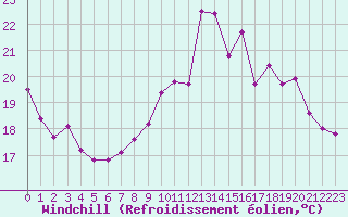 Courbe du refroidissement olien pour Saint-Brevin (44)