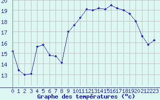 Courbe de tempratures pour Cap de la Hague (50)