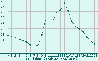 Courbe de l'humidex pour Noyarey (38)