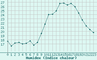 Courbe de l'humidex pour Sanary-sur-Mer (83)