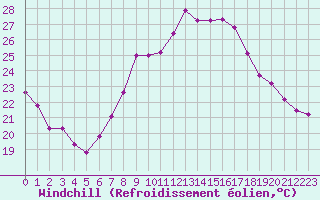 Courbe du refroidissement olien pour Nonaville (16)