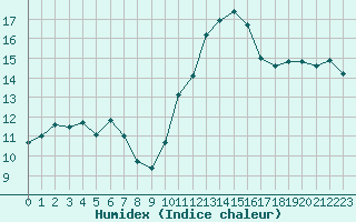 Courbe de l'humidex pour Sermange-Erzange (57)