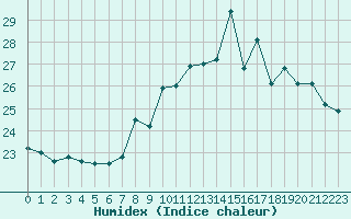 Courbe de l'humidex pour Ile Rousse (2B)