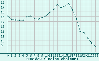 Courbe de l'humidex pour Sainte-Genevive-des-Bois (91)