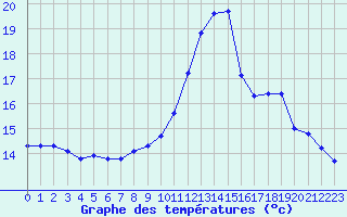 Courbe de tempratures pour Sausseuzemare-en-Caux (76)