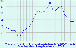 Courbe de tempratures pour Saint-Georges-d