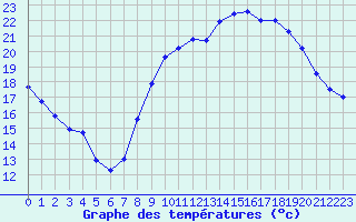 Courbe de tempratures pour Rochegude (26)