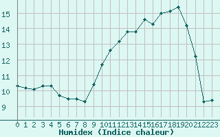 Courbe de l'humidex pour Dijon / Longvic (21)