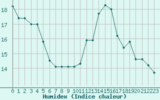 Courbe de l'humidex pour Combs-la-Ville (77)