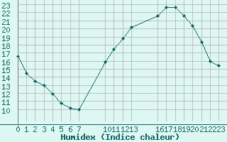 Courbe de l'humidex pour Saint-Haon (43)