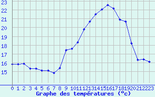 Courbe de tempratures pour Mont-de-Marsan (40)